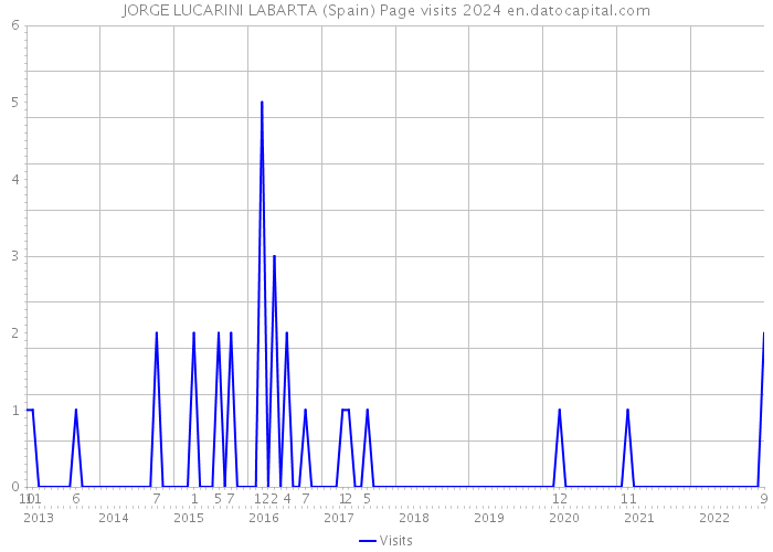 JORGE LUCARINI LABARTA (Spain) Page visits 2024 