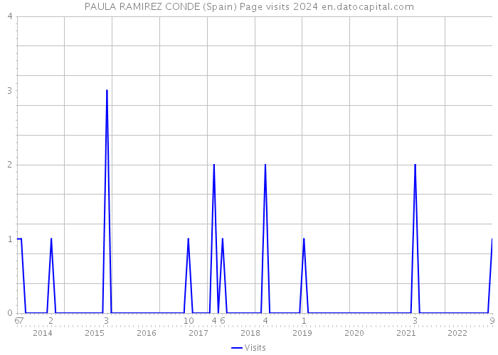 PAULA RAMIREZ CONDE (Spain) Page visits 2024 