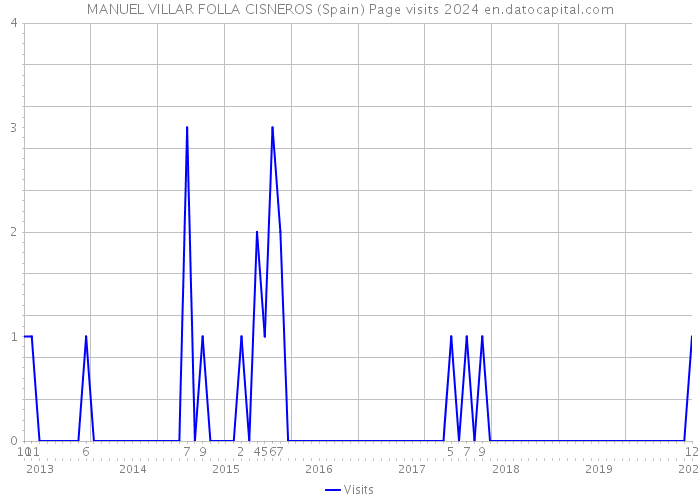 MANUEL VILLAR FOLLA CISNEROS (Spain) Page visits 2024 