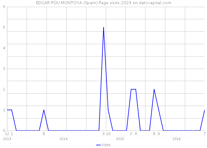 EDGAR POU MONTOYA (Spain) Page visits 2024 