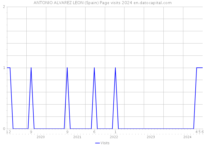 ANTONIO ALVAREZ LEON (Spain) Page visits 2024 