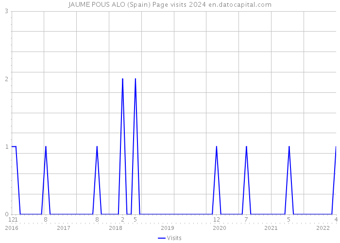 JAUME POUS ALO (Spain) Page visits 2024 