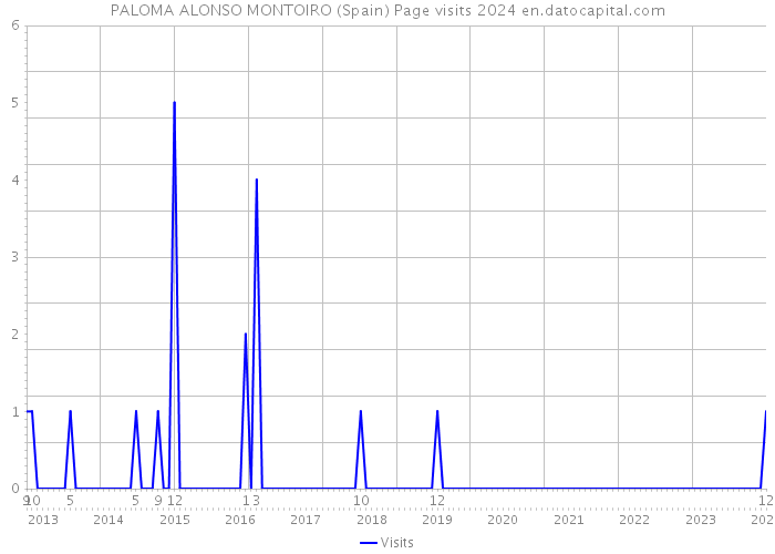 PALOMA ALONSO MONTOIRO (Spain) Page visits 2024 