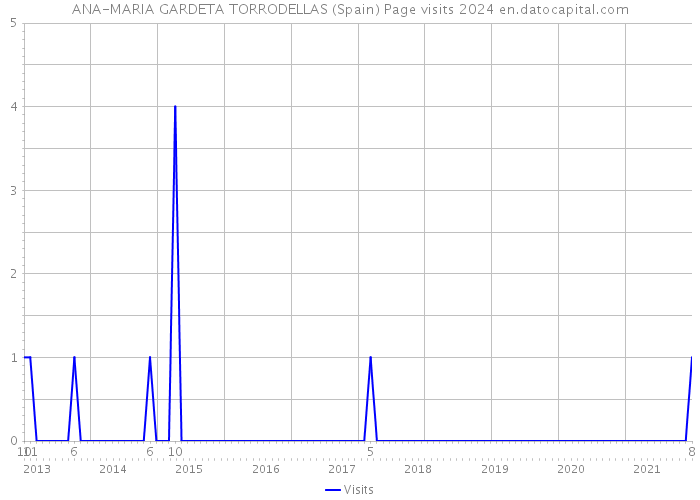 ANA-MARIA GARDETA TORRODELLAS (Spain) Page visits 2024 