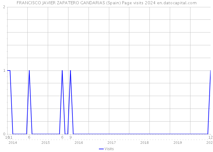 FRANCISCO JAVIER ZAPATERO GANDARIAS (Spain) Page visits 2024 