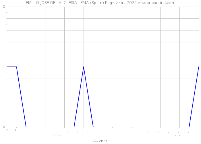 EMILIO JOSE DE LA IGLESIA LEMA (Spain) Page visits 2024 