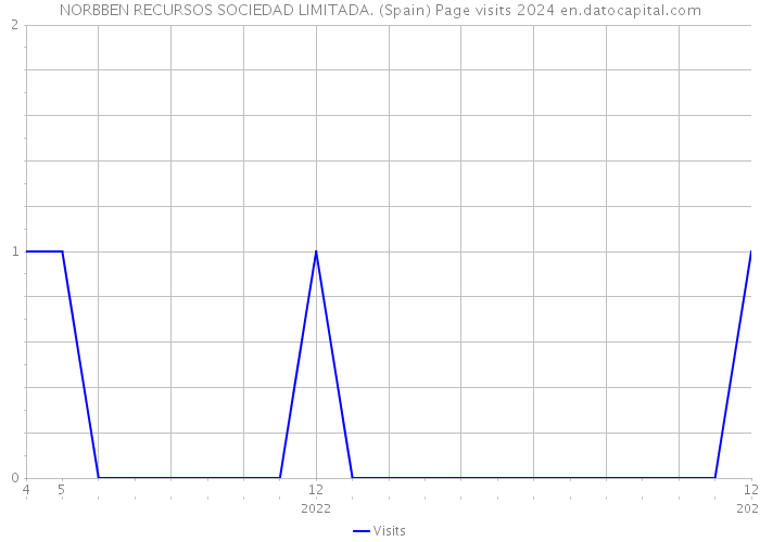 NORBBEN RECURSOS SOCIEDAD LIMITADA. (Spain) Page visits 2024 