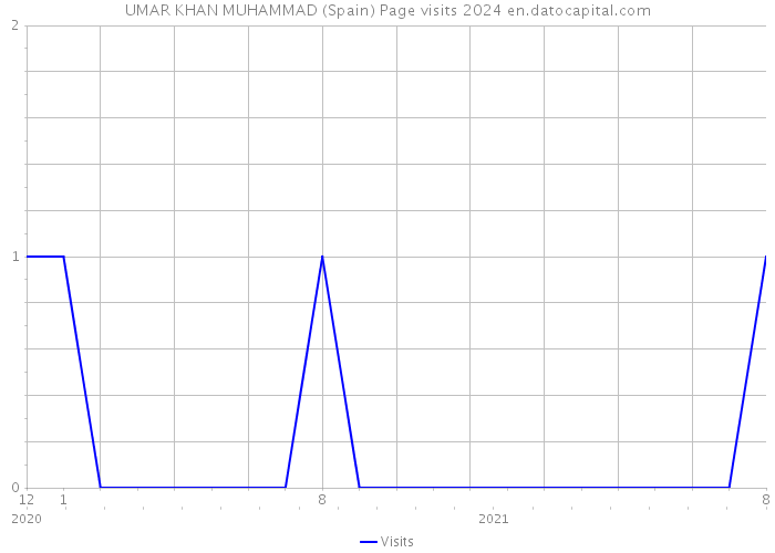 UMAR KHAN MUHAMMAD (Spain) Page visits 2024 