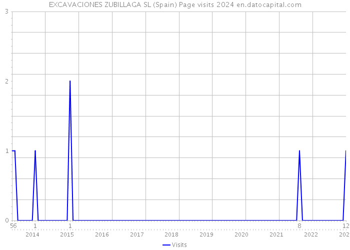 EXCAVACIONES ZUBILLAGA SL (Spain) Page visits 2024 