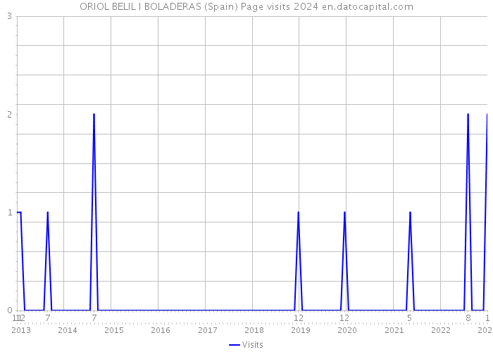 ORIOL BELIL I BOLADERAS (Spain) Page visits 2024 