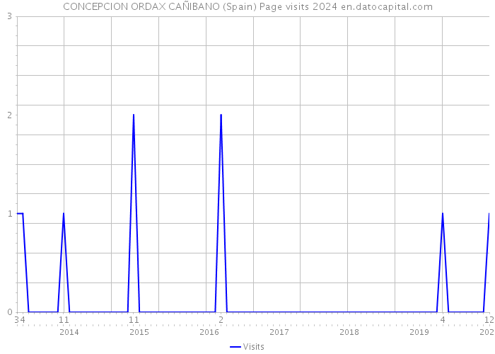 CONCEPCION ORDAX CAÑIBANO (Spain) Page visits 2024 