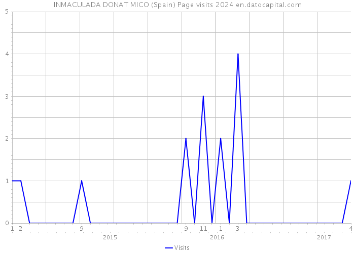INMACULADA DONAT MICO (Spain) Page visits 2024 