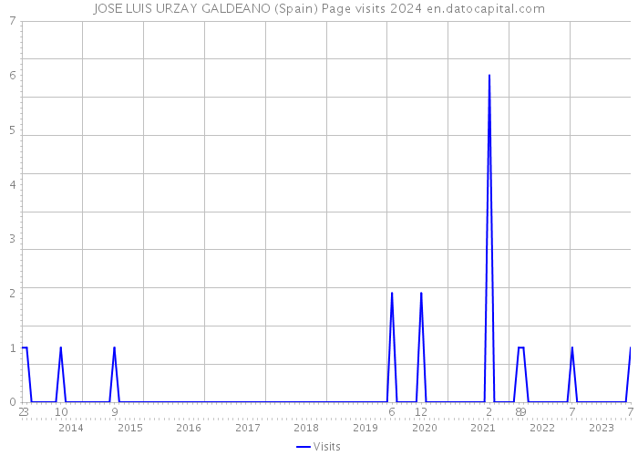 JOSE LUIS URZAY GALDEANO (Spain) Page visits 2024 