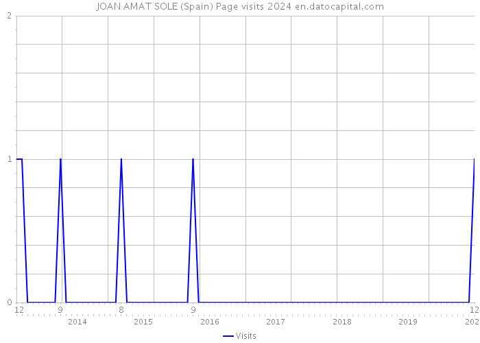 JOAN AMAT SOLE (Spain) Page visits 2024 