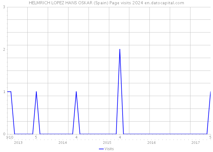 HELMRICH LOPEZ HANS OSKAR (Spain) Page visits 2024 