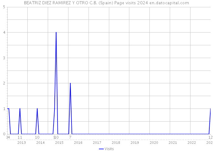 BEATRIZ DIEZ RAMIREZ Y OTRO C.B. (Spain) Page visits 2024 