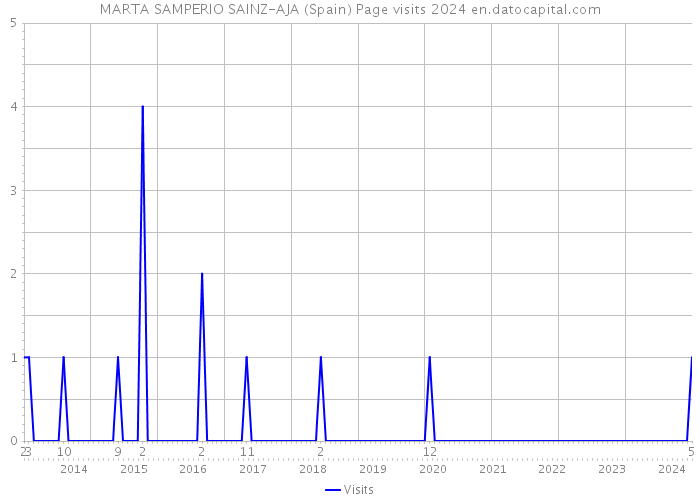 MARTA SAMPERIO SAINZ-AJA (Spain) Page visits 2024 