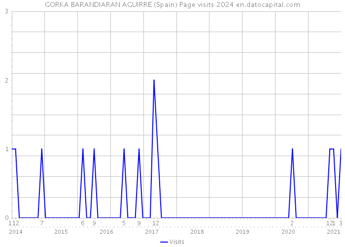 GORKA BARANDIARAN AGUIRRE (Spain) Page visits 2024 