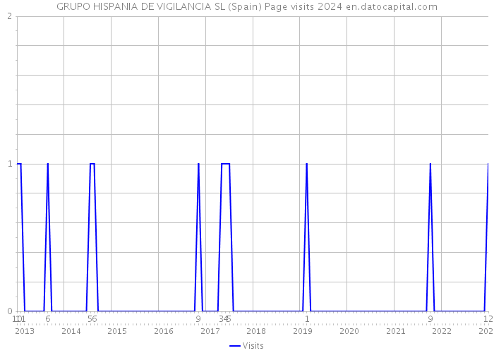 GRUPO HISPANIA DE VIGILANCIA SL (Spain) Page visits 2024 