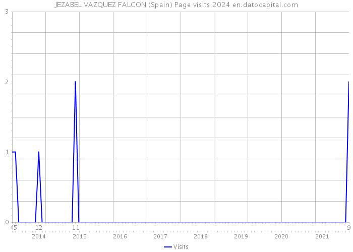 JEZABEL VAZQUEZ FALCON (Spain) Page visits 2024 
