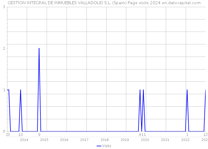 GESTION INTEGRAL DE INMUEBLES VALLADOLID S.L. (Spain) Page visits 2024 