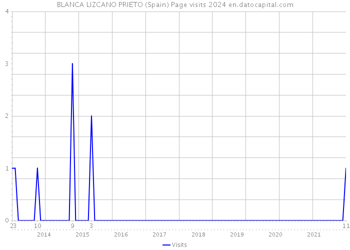 BLANCA LIZCANO PRIETO (Spain) Page visits 2024 