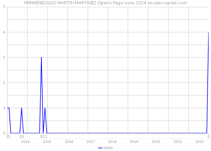 HERMENEGILDO MARTIN MARTINEZ (Spain) Page visits 2024 