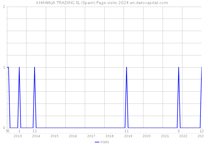 KHAWAJA TRADING SL (Spain) Page visits 2024 
