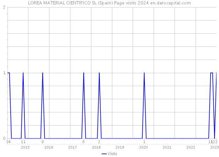 LOREA MATERIAL CIENTIFICO SL (Spain) Page visits 2024 