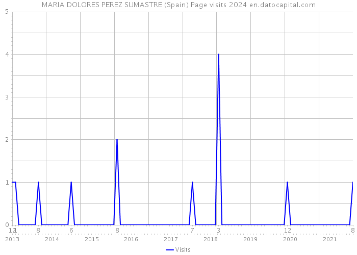 MARIA DOLORES PEREZ SUMASTRE (Spain) Page visits 2024 