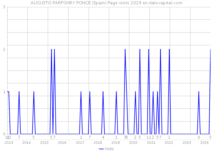 AUGUSTO PARFONRY PONCE (Spain) Page visits 2024 