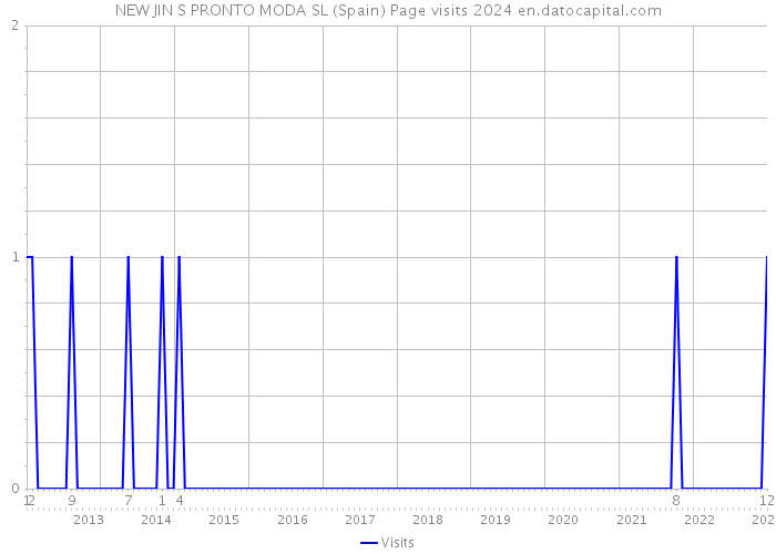 NEW JIN S PRONTO MODA SL (Spain) Page visits 2024 