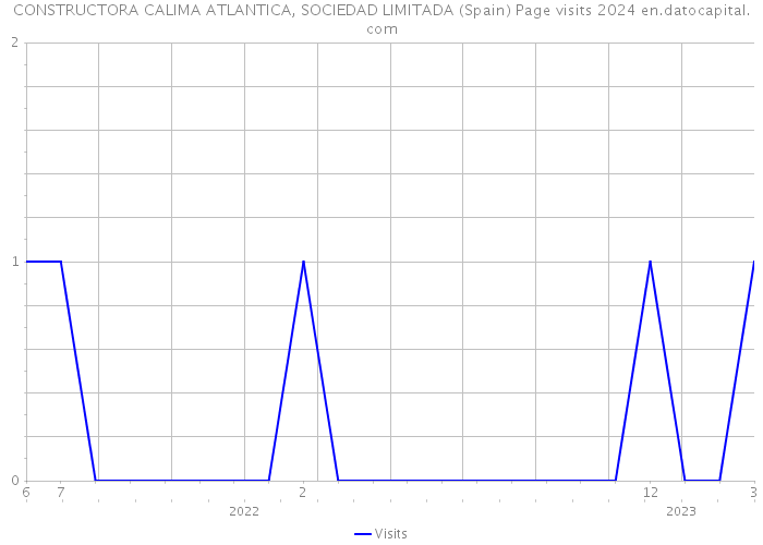 CONSTRUCTORA CALIMA ATLANTICA, SOCIEDAD LIMITADA (Spain) Page visits 2024 