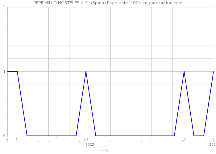 PEPE HILLO HOSTELERIA SL (Spain) Page visits 2024 