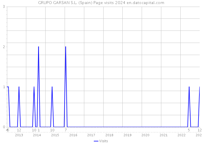 GRUPO GARSAN S.L. (Spain) Page visits 2024 
