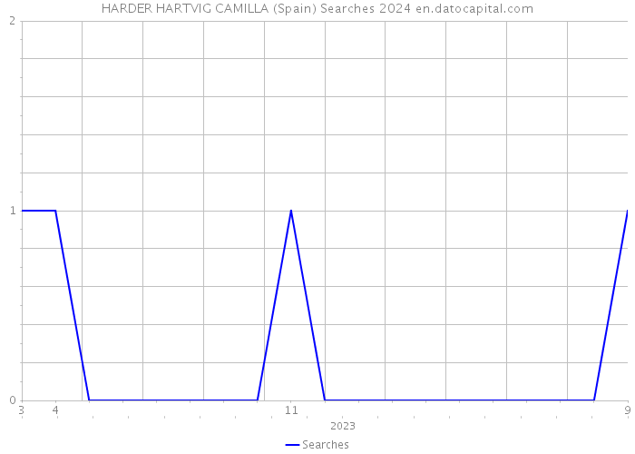 HARDER HARTVIG CAMILLA (Spain) Searches 2024 