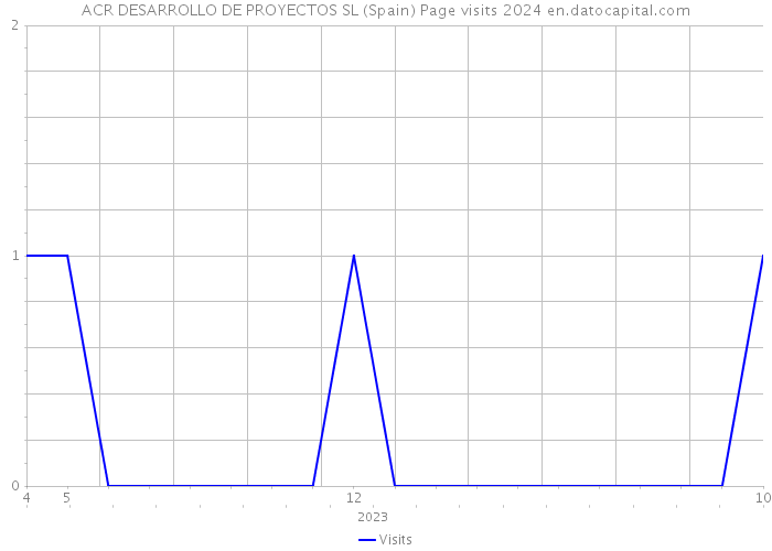 ACR DESARROLLO DE PROYECTOS SL (Spain) Page visits 2024 