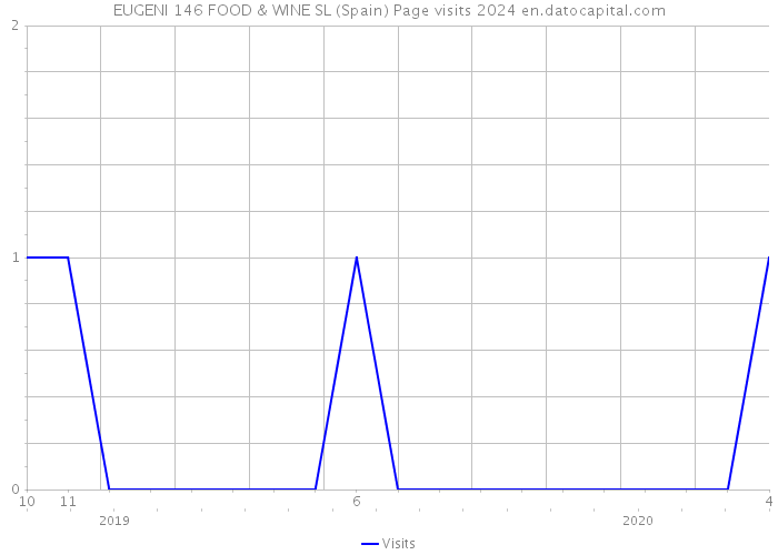 EUGENI 146 FOOD & WINE SL (Spain) Page visits 2024 