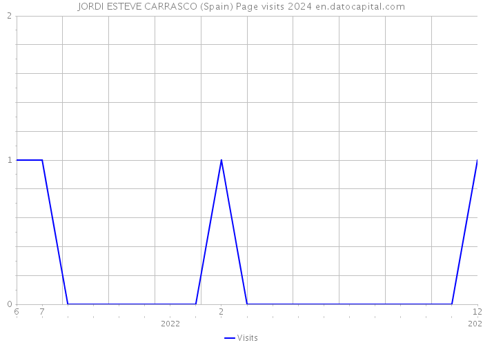 JORDI ESTEVE CARRASCO (Spain) Page visits 2024 