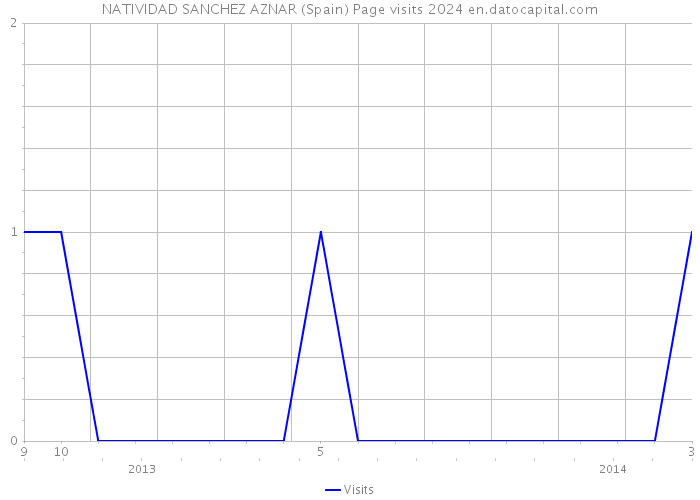 NATIVIDAD SANCHEZ AZNAR (Spain) Page visits 2024 