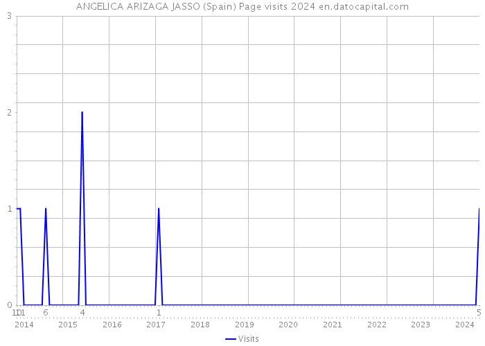 ANGELICA ARIZAGA JASSO (Spain) Page visits 2024 