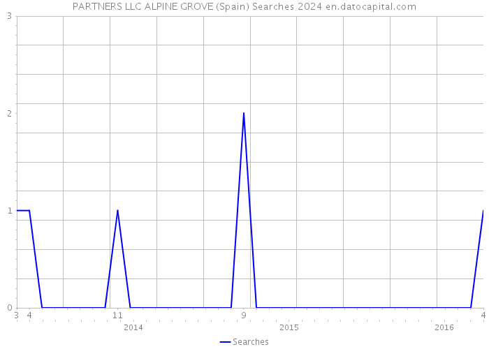 PARTNERS LLC ALPINE GROVE (Spain) Searches 2024 