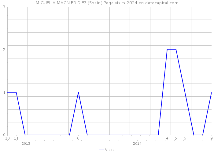 MIGUEL A MAGNIER DIEZ (Spain) Page visits 2024 