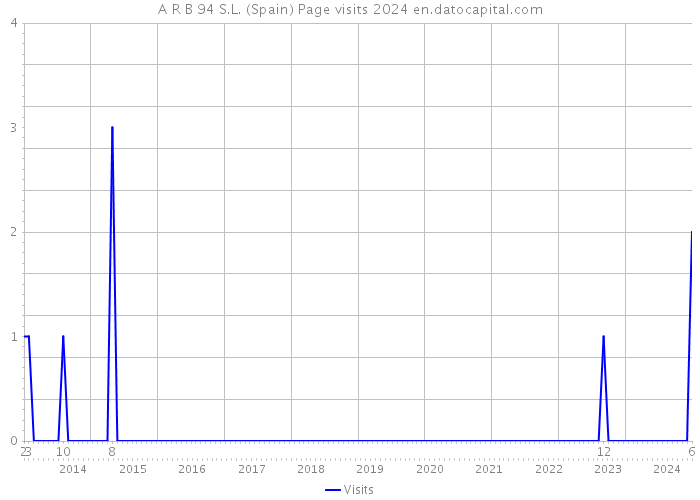 A R B 94 S.L. (Spain) Page visits 2024 