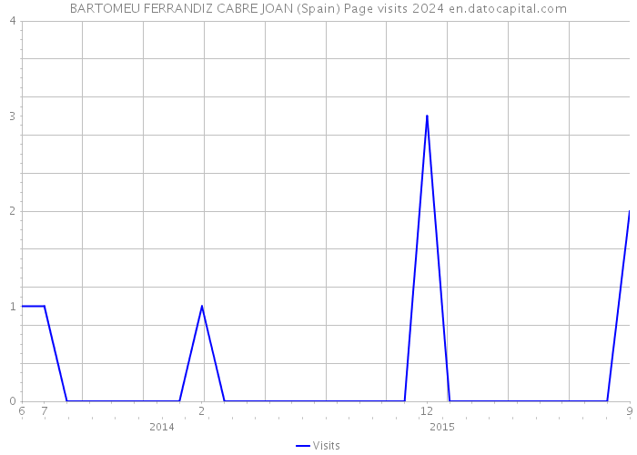 BARTOMEU FERRANDIZ CABRE JOAN (Spain) Page visits 2024 