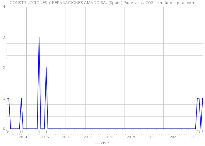 CONSTRUCCIONES Y REPARACIONES AMADO SA. (Spain) Page visits 2024 