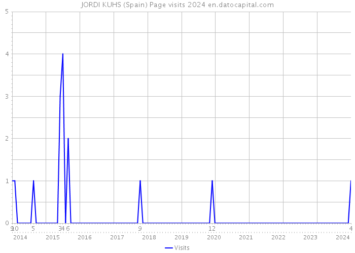 JORDI KUHS (Spain) Page visits 2024 
