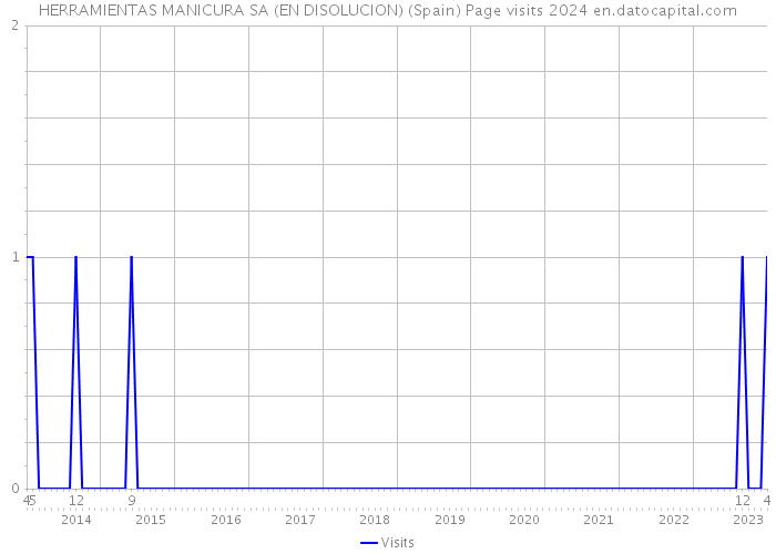 HERRAMIENTAS MANICURA SA (EN DISOLUCION) (Spain) Page visits 2024 