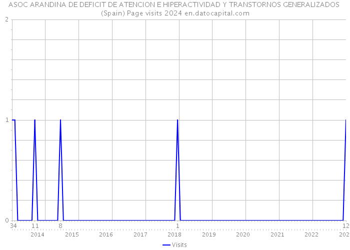 ASOC ARANDINA DE DEFICIT DE ATENCION E HIPERACTIVIDAD Y TRANSTORNOS GENERALIZADOS (Spain) Page visits 2024 