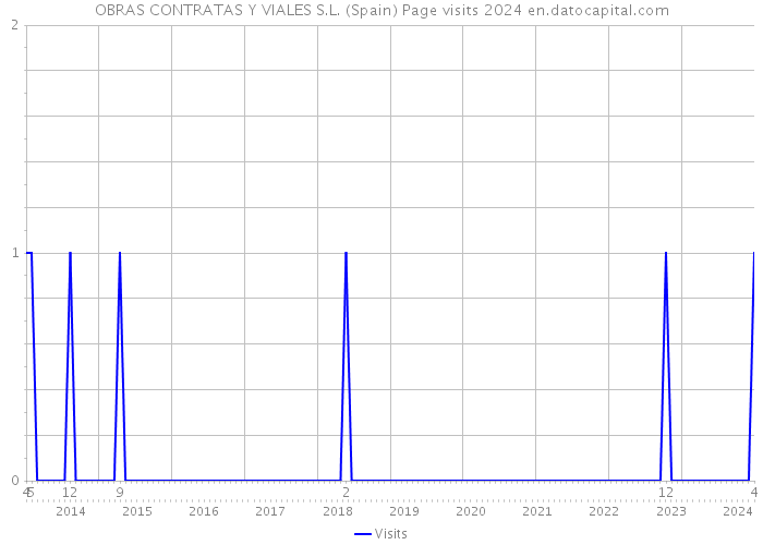 OBRAS CONTRATAS Y VIALES S.L. (Spain) Page visits 2024 